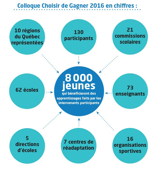 Defi_sportif's tweet photo. Voyez les impacts incroyables du dernier #Colloque Choisir de Gagner: « Pour eux, donnons-nous les moyens ! » https://t.co/trZIzHrhXn https://t.co/Nz8fYiiP84