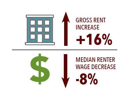 followmhp's tweet photo. Dear #mnleg: Rent is up 16%, renter income is down 8%. Growing gap = more MN families struggling. #MNHousingWeek https://t.co/SEnTgsB1gu https://t.co/kuxPR24coC