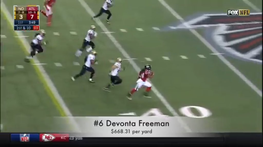 ByTheNumbers17's tweet image. Devonta Freeman, the 6th most underpaid running back per rush yard. $668.31 per yard! Who was paid less than he was?
