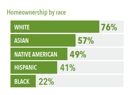 followmhp's tweet photo. Dear #mnleg: MN racial homeownership gap is 37% — far above 25% national average. #MNHousingWeek #equity https://t.co/SEnTgsB1gu https://t.co/wjP5jHBq8B