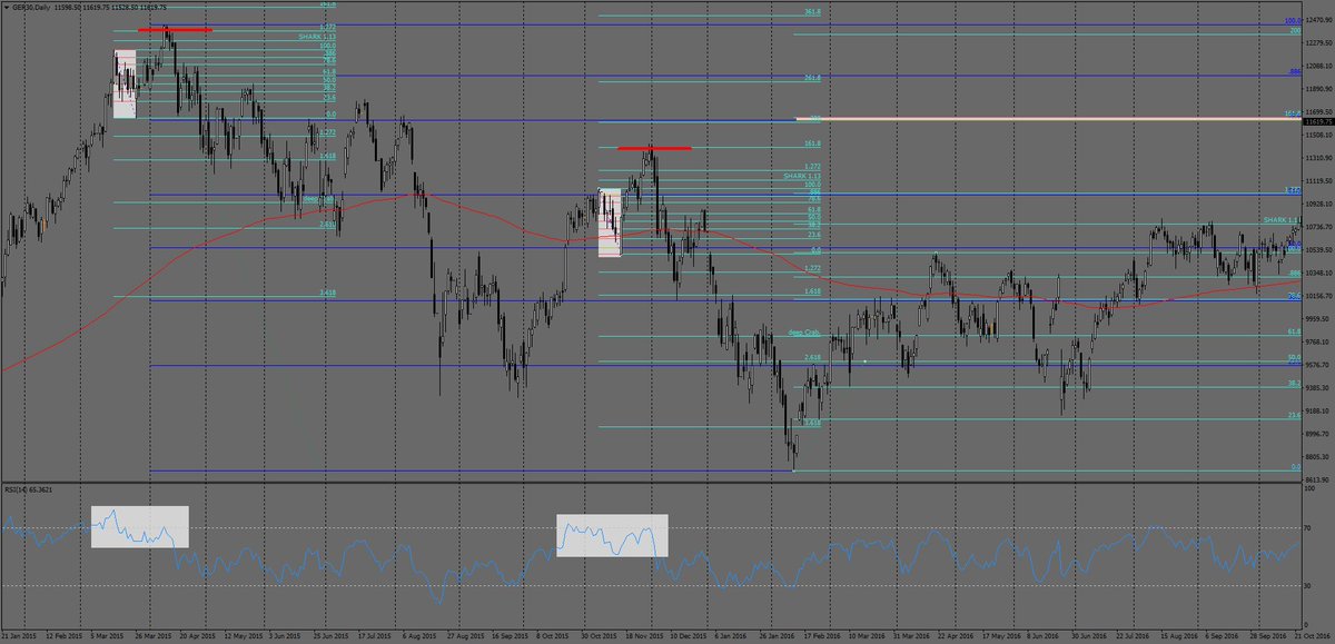 Jim8080's tweet photo. 560 point pullback to be exact, then push on to diverged high. https://t.co/hxV59Ng1h7
