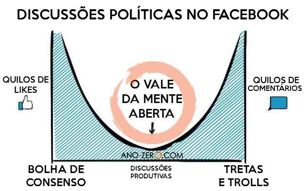 PortalAnoZero's tweet photo. O Facebook não é medíocre, nós que amesquinhamos nossos diálogos. Entre na República AZ por mais consensos possíveis https://t.co/Rw85Ld1bU7 https://t.co/kQnMweTjTo