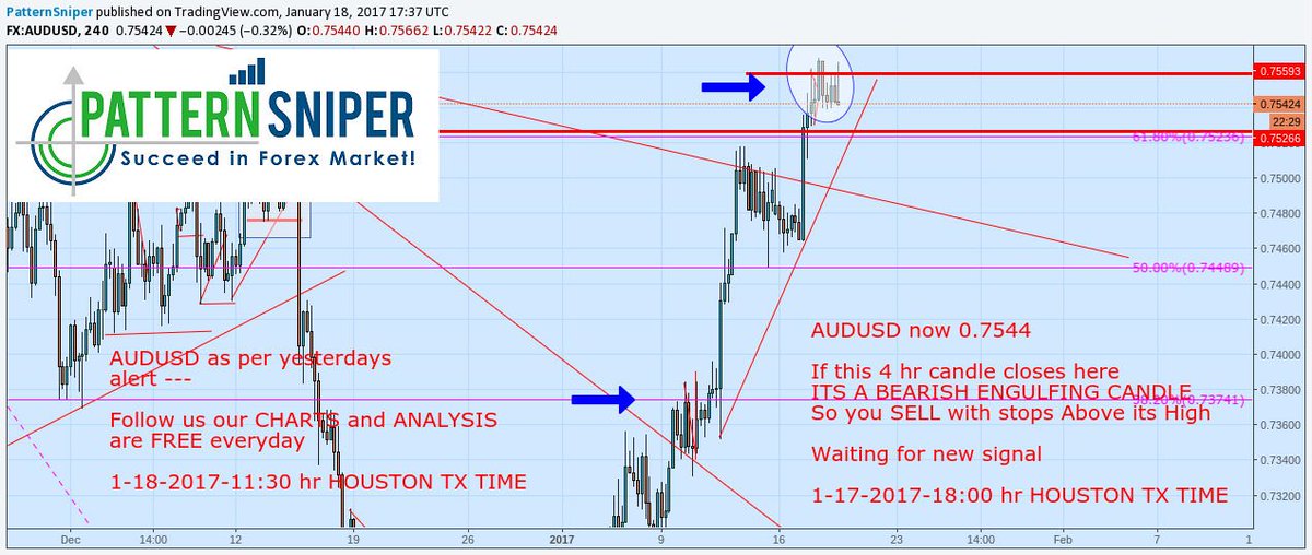 Aud Usd Chart Investing