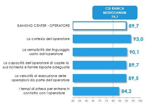 PressMediolanum's tweet photo. Servizio clienti @BancaMediolanum, gli operatori eccellono in cortesia e semplicità del linguaggio [Doxa] https://t.co/WecV7nNlGD