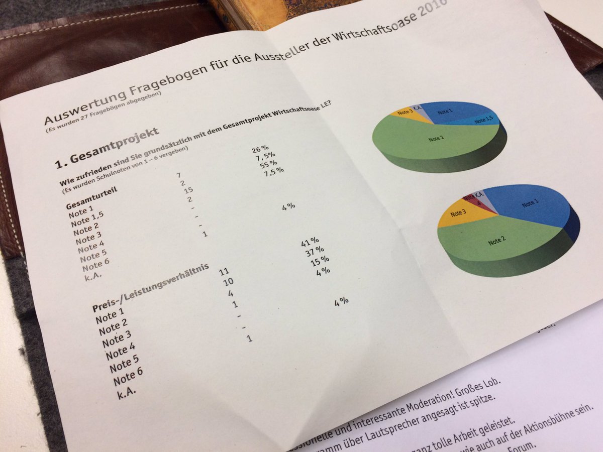 wirtschaftsoase's tweet photo. Vorstellung der Umfrage, die  unter den Ausstellern durchgeführt wird. Gesamturteil: 26% bewerten mit Schulnote 1, 55% mit 2. https://t.co/nwgq76pYeL