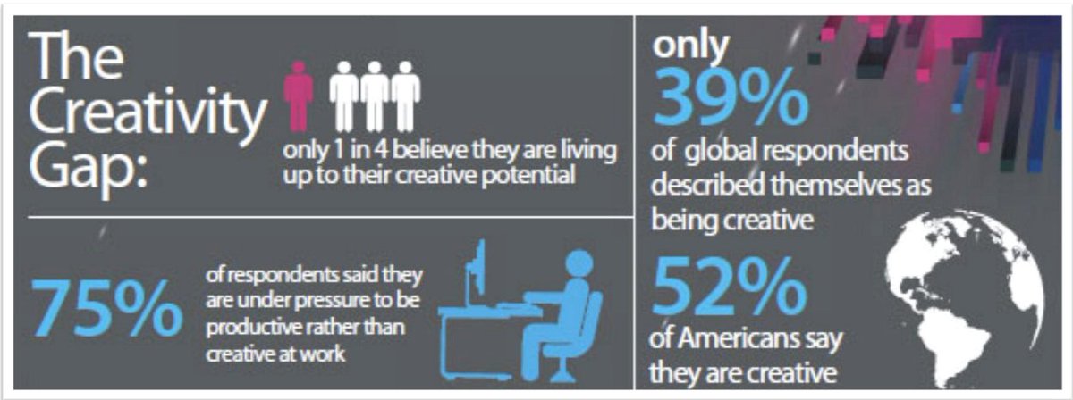 Kirsten_AD's tweet photo. A creativity gap study from @Adobe. Sad, but not shocking. #writeon #creativitygap https://t.co/zUqP8g8yVk