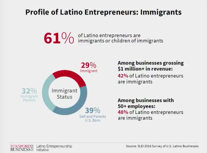 StanfordGSB's tweet photo. Profile of Latino Entrepreneurs: Immigrants https://t.co/KgqJi639J8 #StanfordSOLE https://t.co/wkjlHbHzTN