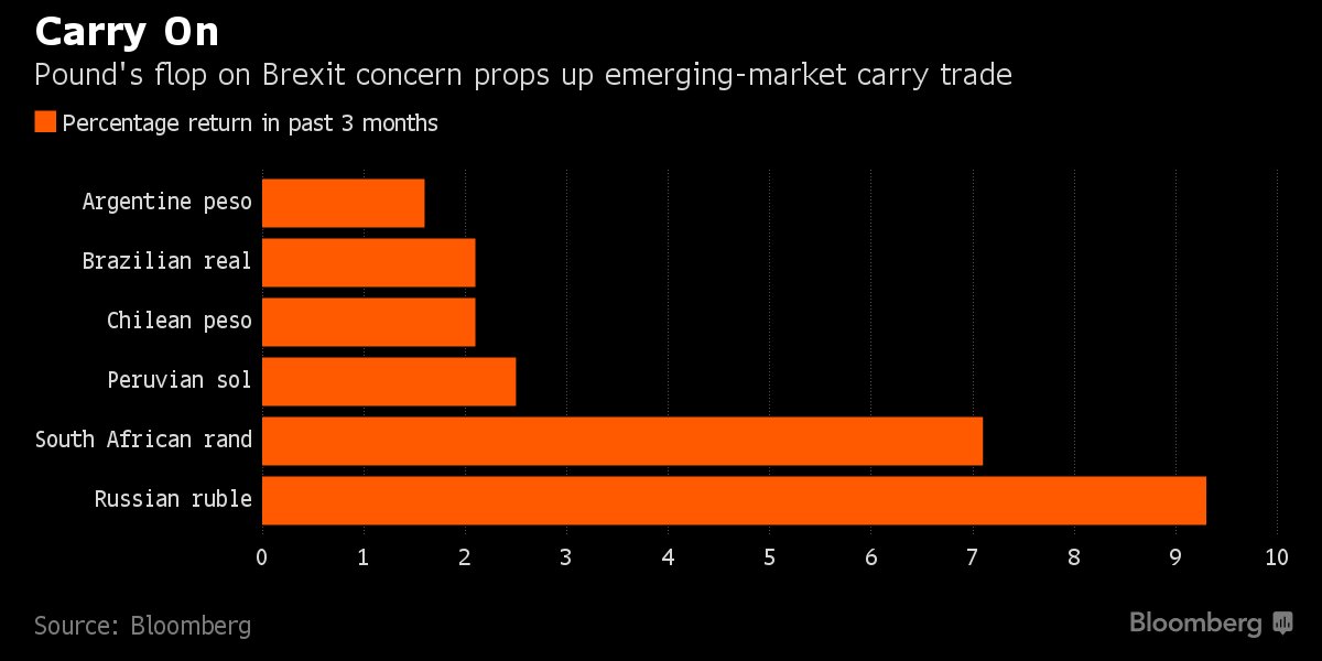 Bonn1eGreer's tweet photo. The next bet: #EmergingMarkets.
#PoundVolatility
#brexitshambles
https://t.co/caMZF5F1jJ