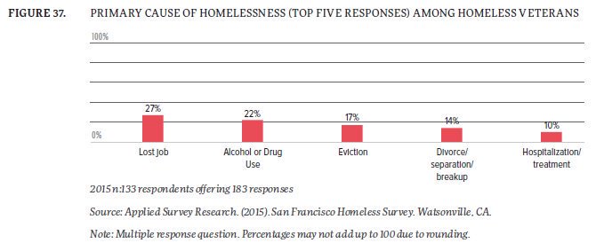 vetshelpingvets's tweet photo. 2015 PIT Fact: Main factors of #homelessness among #veterans are financial hardships and health issues. #2017SFPITCount https://t.co/EWjlHyJkwI