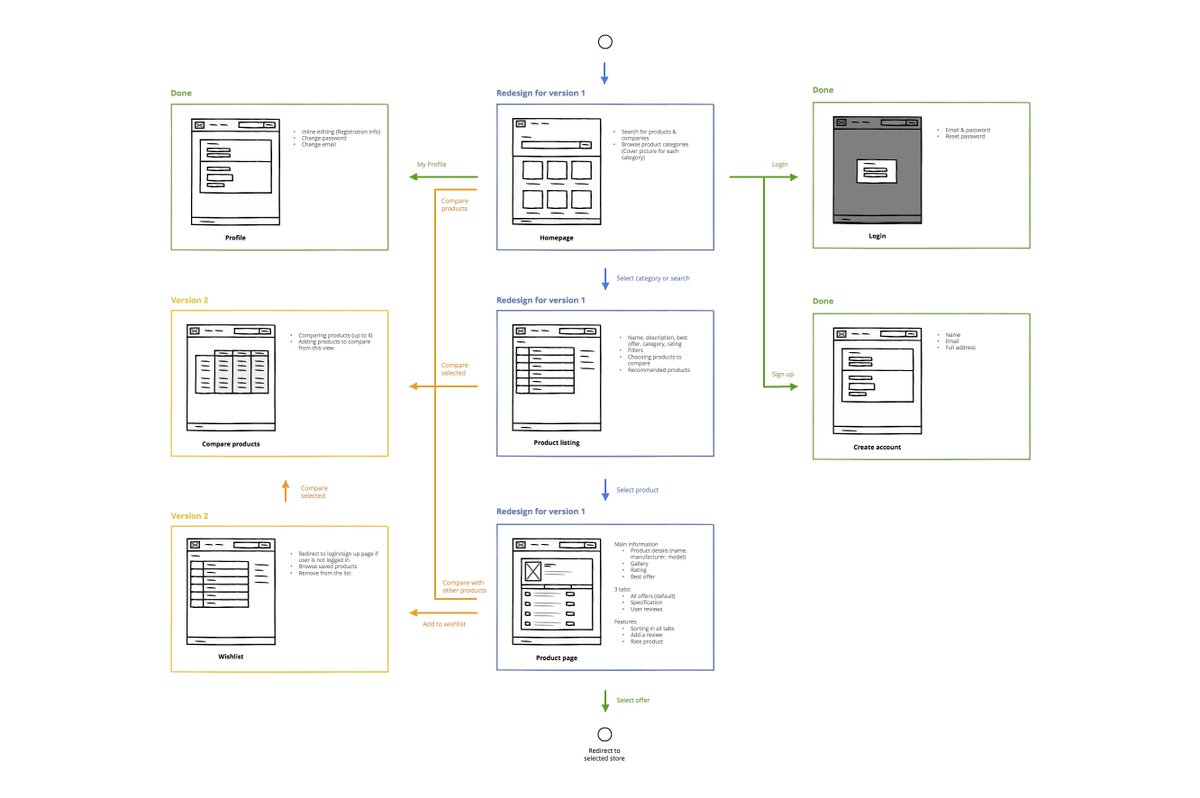 talkingpros's tweet image. Figuring out UX flow for better team cooperation @invisionapp blog.invisionapp.com/design-team-ux… #ux