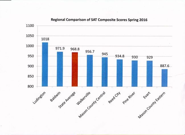 bigrapidsnews's tweet photo. Baldwin Schools excel in 2016 SAT composite scores https://t.co/sVExCox5Ul https://t.co/o9VUEx35BO