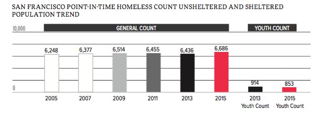 emilyccohen's tweet photo. 2015 PIT Fact: Homelessness in SF has stayed relatively steady despite significant spikes on the west coast. #everyonecounts #2017SFPITcount https://t.co/tT9gtYnvWR