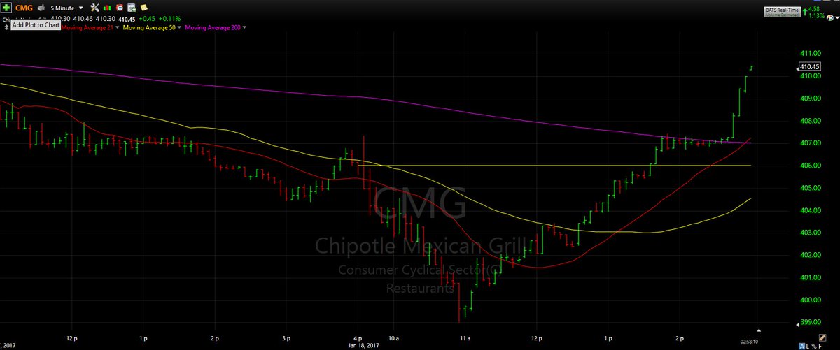 TheStockCoach's tweet photo. $CMG - 5 min chart blast off. After breaking downtrend line from Oct 2015, it's worth watching for a big move #options https://t.co/KtL2n3X4jP