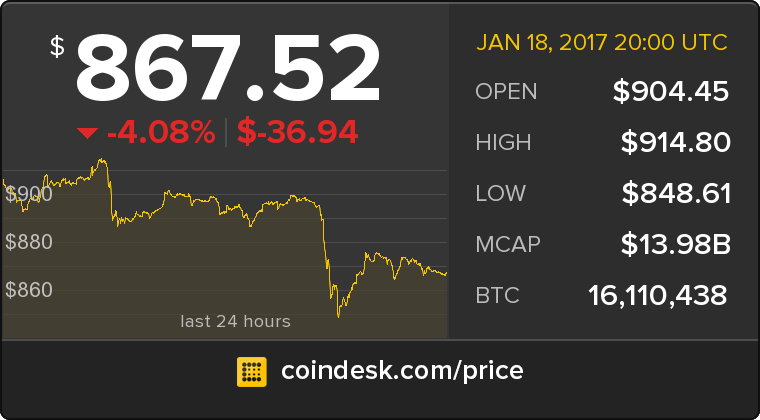 CoinDesk's tweet photo. The latest Bitcoin Price Index is 867.52 USD https://t.co/lzUu2wyPQN https://t.co/QdL5M9qgWC