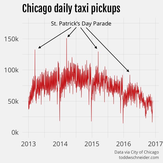 New post about Chicago's public taxi data, 100+ million trips since 2013

toddwschneider.com/posts/chicago-…