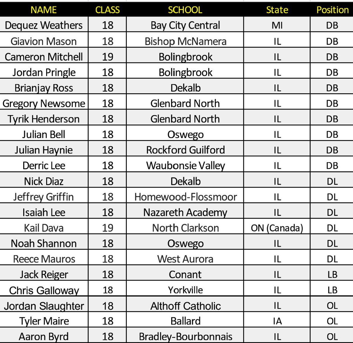 BOOMfootball's tweet photo. As voted on by scouts, media, &amp; coaches in attendance, your 2017 Best Of The Midwest All-Showcase Team: https://t.co/Zt71hnoVkX