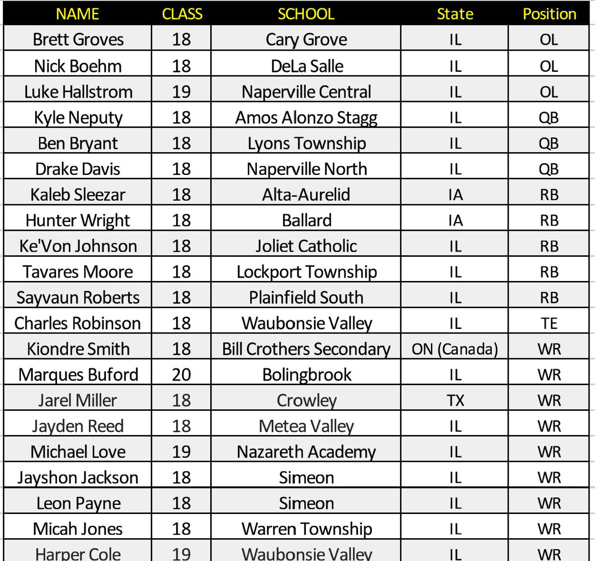 BOOMfootball's tweet photo. As voted on by scouts, media, &amp; coaches in attendance, your 2017 Best Of The Midwest All-Showcase Team: https://t.co/Zt71hnoVkX