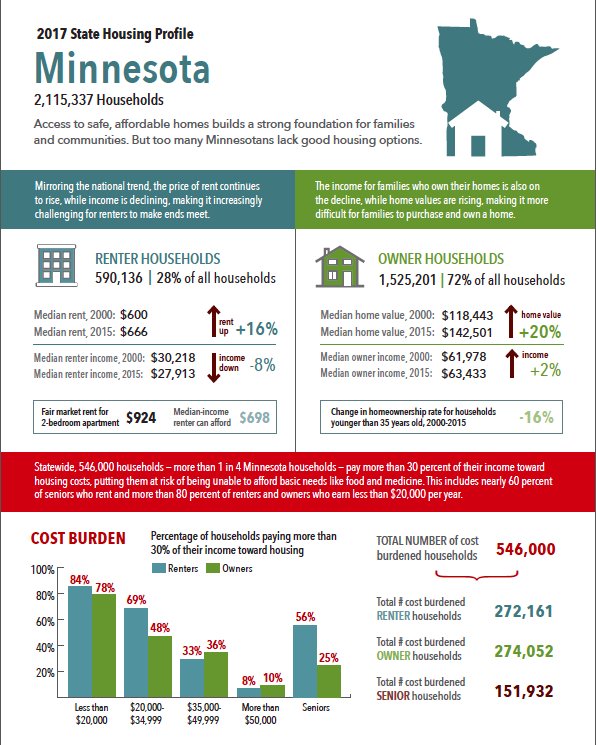 followmhp's tweet photo. What's the "State of the State's Housing"? We summarized MN's housing need in these 10 graphics: https://t.co/SEnTgsB1gu #MNHousingWeek https://t.co/KSdUOmOong