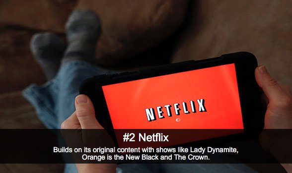 BrandIndex's tweet photo. With Orange is the New Black and The Crown, is it a wonder how Netflix has snagged #2 #BrandIndexRankings https://t.co/K9V7kaExnu https://t.co/qK4Wawi4t4