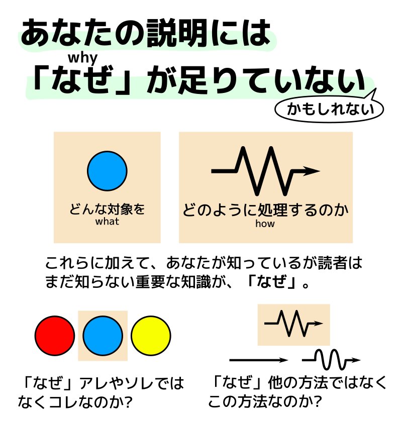 kentarofukuchi's tweet photo. その論文、その技術文書、「なにを」「どうやって」の説明ばかりで、肝心の「なぜ」が不足していませんか? という指摘をいつも繰り返すので、図解してみた。 https://t.co/kKis3YBOfO