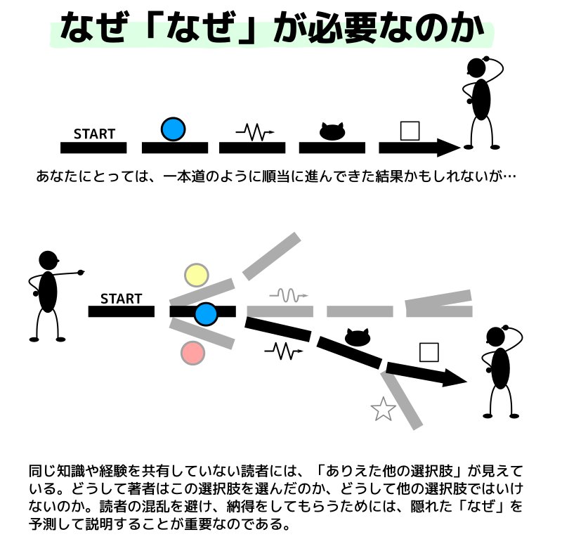 kentarofukuchi's tweet photo. その論文、その技術文書、「なにを」「どうやって」の説明ばかりで、肝心の「なぜ」が不足していませんか? という指摘をいつも繰り返すので、図解してみた。 https://t.co/kKis3YBOfO