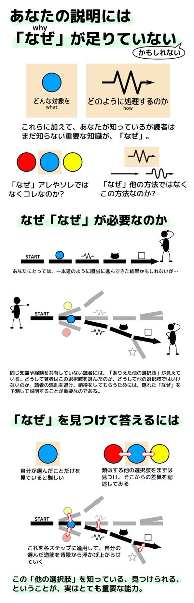 kentarofukuchi's tweet photo. その論文、その技術文書、「なにを」「どうやって」の説明ばかりで、肝心の「なぜ」が不足していませんか? という指摘をいつも繰り返すので、図解してみた。 https://t.co/kKis3YBOfO
