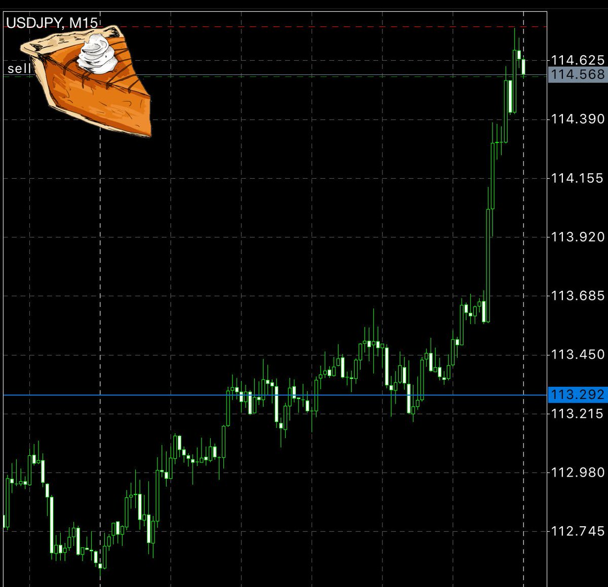 ZFXtrading's tweet photo. #usdjpy ramp exhausted
#zpattern 15m short https://t.co/WnNHV5qTcG
