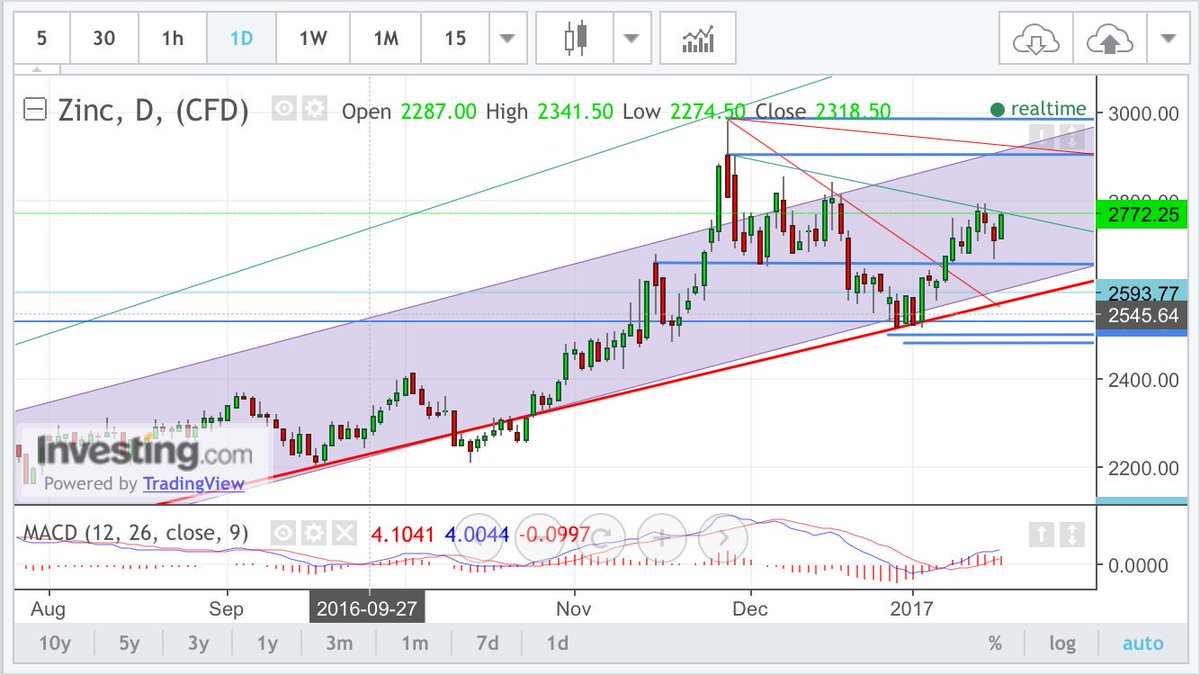 Zinc uptrend continues as supplies dwindle.