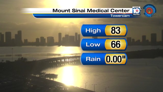 South Florida's temps overachieved today.  Miami hit a high of 83°-- that's above average for this time of year. https://t.co/aLQL7G6ovk