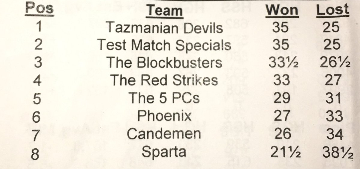 TennysonBowling's tweet photo. So here the up to date table going into tonight's @TennysonBowling matches! https://t.co/VxDycLbflJ