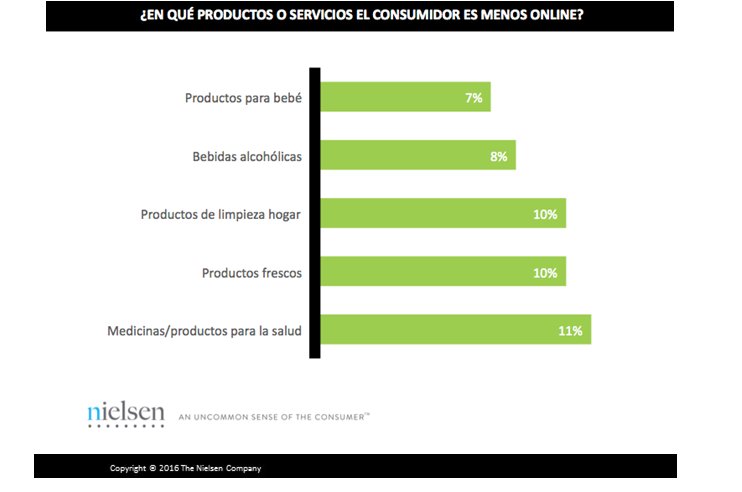 NielsenIQSpain's tweet photo. ¿En qué productos o servicios el #consumidor es menos #online? #DatosNielsen #NielsenStore https://t.co/aDd8ZximxX https://t.co/dMyFV5pMkd