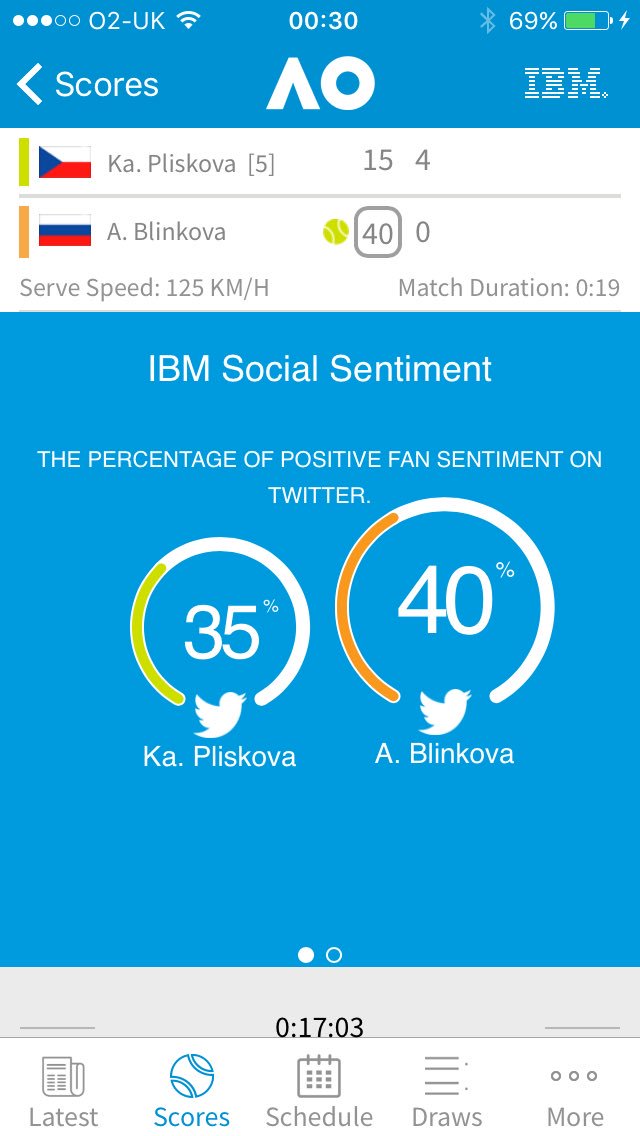 lemone's tweet photo. Pretty cool social sentiment tracking on the @AustralianOpen app from @IBM #slamtracker #ausopen #tennis https://t.co/9GQMwXwMRt