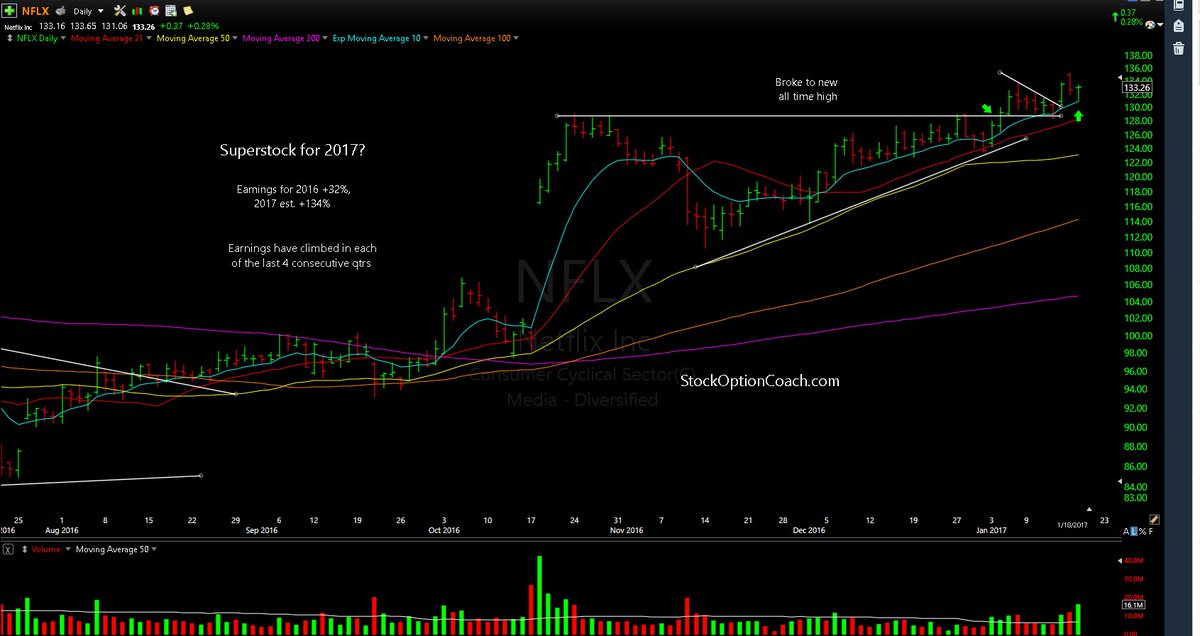 TheStockCoach's tweet photo. $NFLX up 8% on earnings in after hours trading. Posted last wk as my 2017 fav pick. Looking a little prophetic :-) https://t.co/A5lQJS3N34