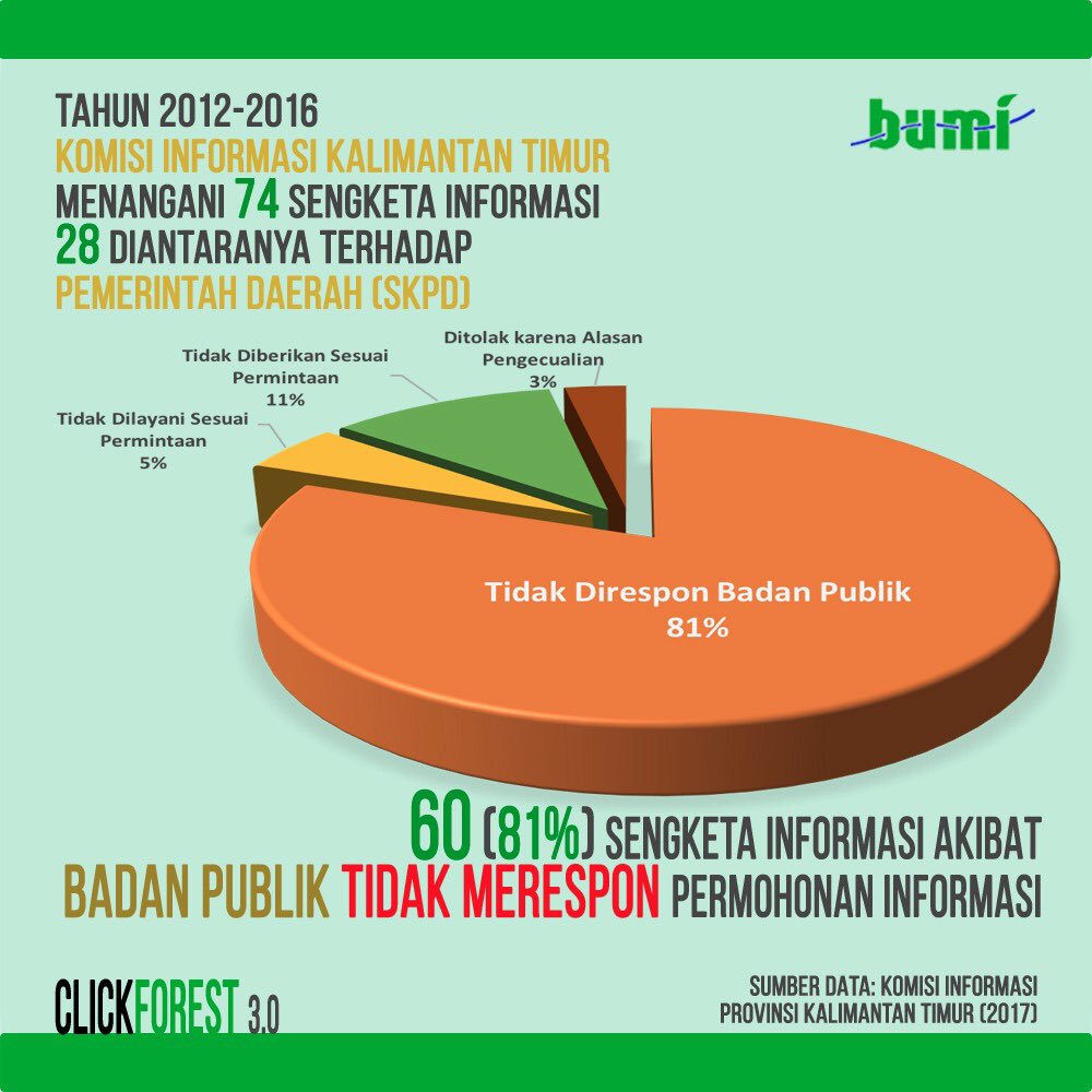 bukadata's tweet photo. 81% Sengketa Informasi di Kaltim adalah akibat permohonan informasi yang tidak direspon oleh Badan Publik #BukaData #ClickForest #M3Machine https://t.co/EDOsvHkxTF