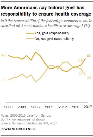 60% of Americans say government should be responsible for ensuring healthcare coverage for all Americans. Share the year ACA passed: 47%.