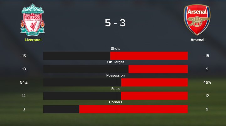 LPQR_FM's tweet photo. talk about efficiency... hat trick and 100% shots on target... the #trequartista / #fantasista experiment #FM17 #highblock https://t.co/p2ppfRNcGD