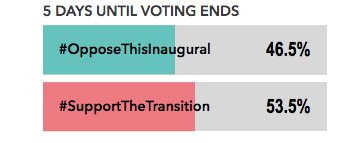 TheTylt's tweet photo. So far 53% of you say #SupportTheTransition
Do you think lawmakers should #OpposeThisInaugural?
Vote now https://t.co/fBFGz84SB6 https://t.co/8RK8UBePhB