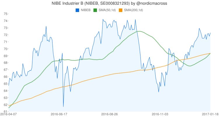 nordicmacross's tweet photo. 2017-01-18: Golden cross on NIBE Industrier B (#NIBEB, #SE0008321293) https://t.co/aU6zGmilYn
