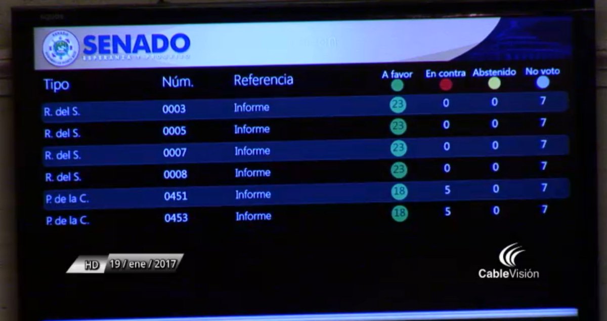 adrianadesala's tweet photo. VOTACIÓN PRELIMINAR #ReformaLaboral #PC451 y otras medidas. https://t.co/aRZ4nhmUwi