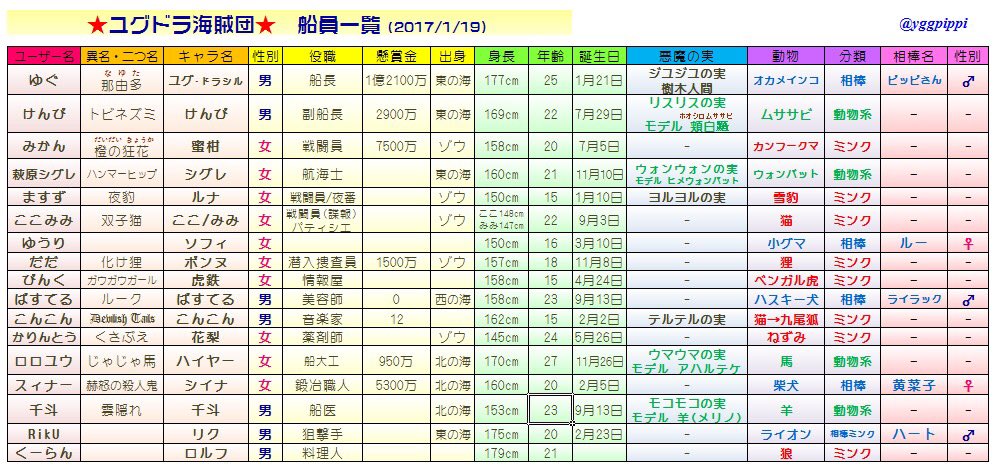 ট ইট র ゆぐ Ygg ユグドラ海賊団 船員一覧更新 役職や二つ名もかなり決まってきました そして現在の一味の平均年齢は 5歳 今後も随時更新していきますよー