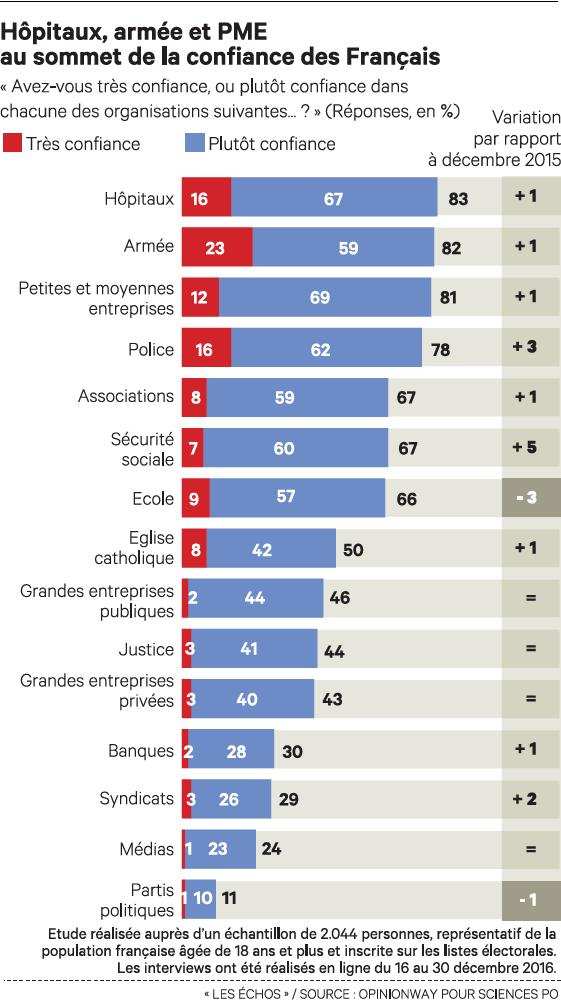NicolasDufourcq's tweet photo. Tordons le cou au mythe de la défiance vis-à-vis des #entreprises : +de 80% des Français font confiance aux #PME https://t.co/JBPLgxmwRd https://t.co/NBEJXNFfxQ