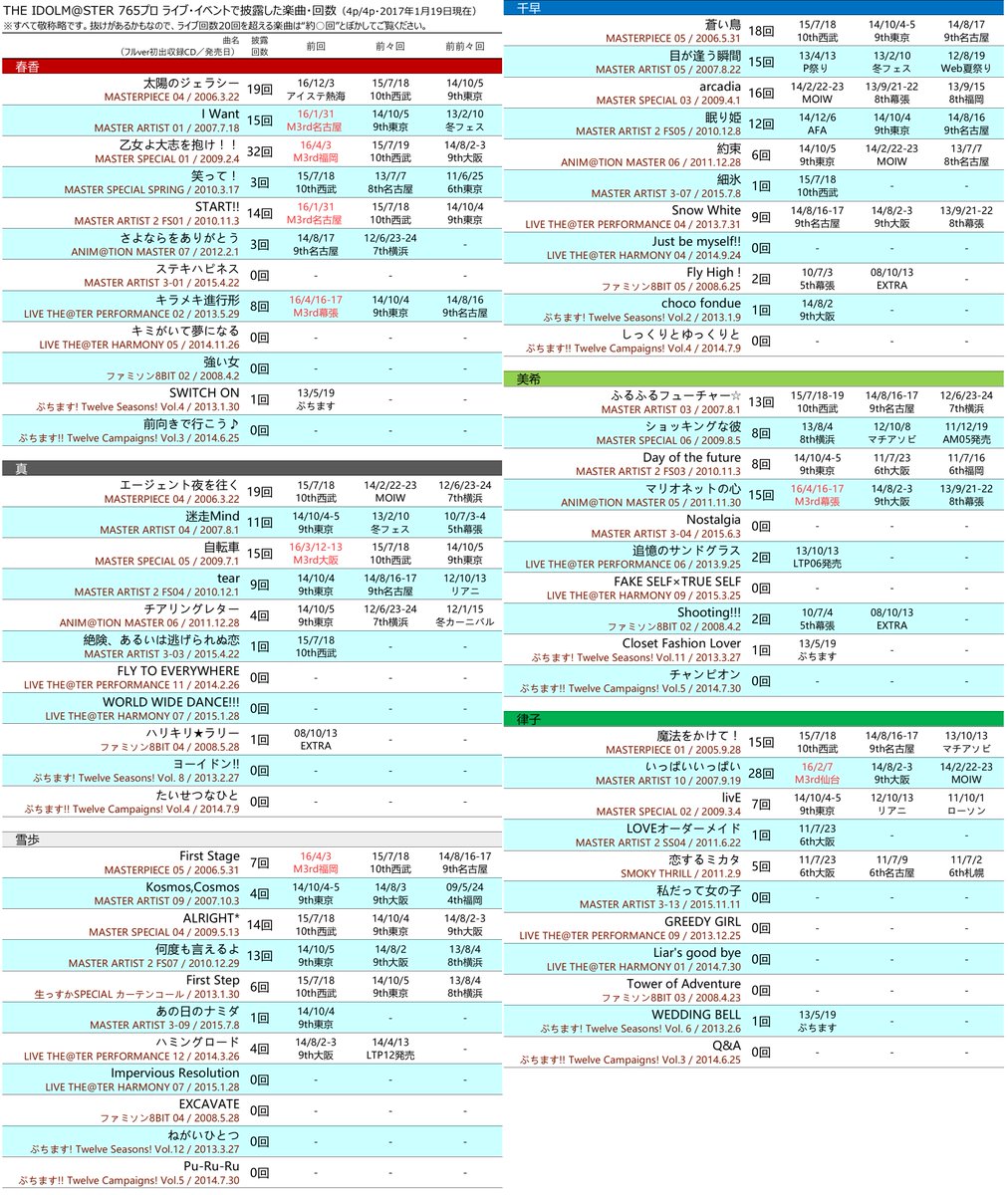 アイマス声優全曲リスト 765プロのライブ イベントで披露された楽曲一覧です 予習 復習にどうぞ