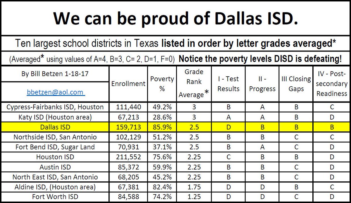 DISD had highest college readiness grade &amp; best average scores over all among 10 largest ISD's with over 50% poverty among student body.