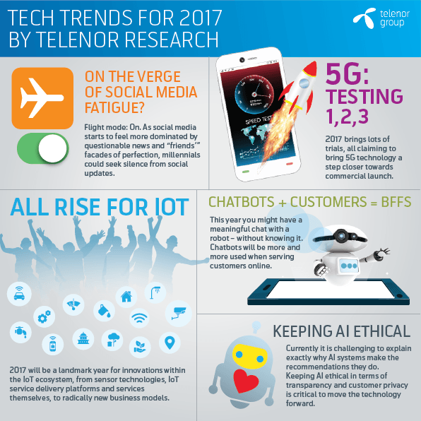 Telenor_TGS's tweet photo. Chatbots as new BBF? Social Media Fatigue? @TelenorResearch on 2017 tech trends. Full report ➡https://t.co/Vd61lHnlI7 https://t.co/bsz3iQr4Ra