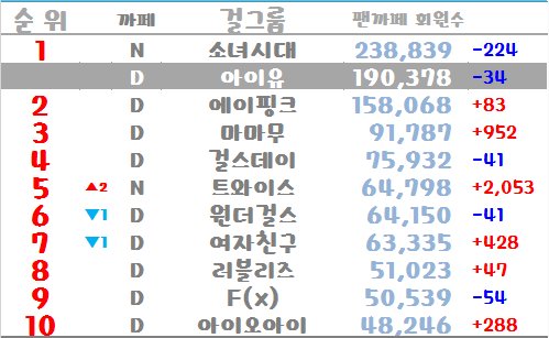 BasedChorong's tweet photo. 170115 GG fancafe ranking
1 #SNSD
2 #Apink +83
3 #Mamamoo +952
4 #GirlsDay
5 #Twice ⏫
6 #WonderGirls 🔽
7 #Gfriend 🔽
8 #Lovelyz
9 #Fx
10 #IOI https://t.co/hwr4WHuGzN