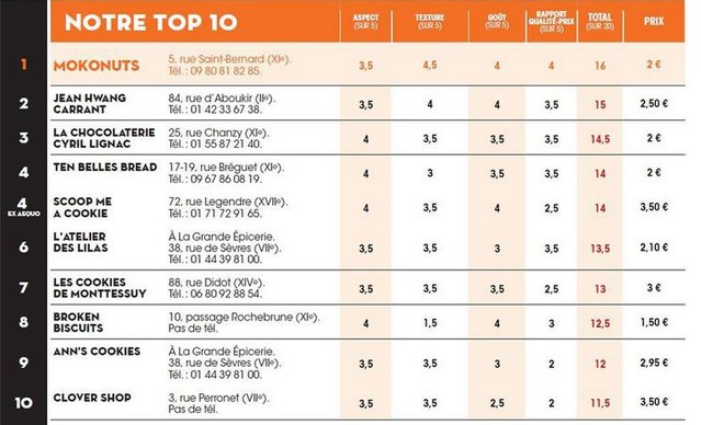 Génial ! Les cookies #sansgluten de l'<a href="/AtelierdesLilas/">L'Atelier des Lilas</a> sont dans le top 10 des meilleurs cookies de Paris selon le <a href="/Figaroscope/">Figaroscope</a>.