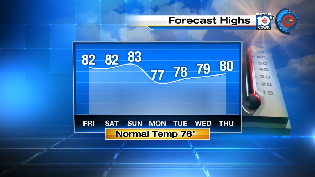 Warm few days in South Florida, but a slight cool down on Monday @TrentAricTV in this morning on Local 10 News https://t.co/VYw8X9PXBQ