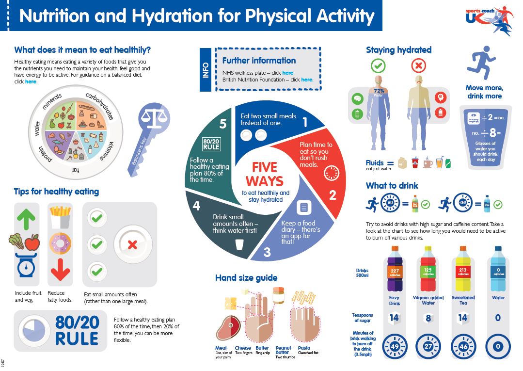 _UKCoaching's tweet photo. Our research &amp; innovation team have created a Nutrition and Hydration for Physical Activity infographic - eat healthily and stay hydrated! https://t.co/QK9gnwS6Ny