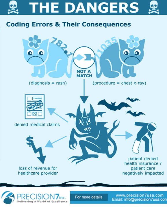 precision7inc's tweet image. Medical Coding Errors &amp;amp; Their Consequences....

#medicalcoding #codingerrors #errors #Precision7