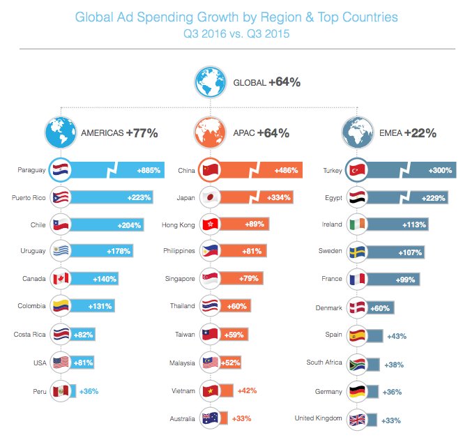 LittioMedia's tweet photo. In-app advertising now accounts for 81% of mobile advertising spend, according to Smaato data https://t.co/bsRDNQ5YUM https://t.co/C4ptgnmnJY
